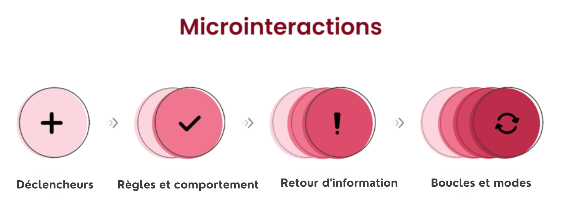 Les composants essentiels d'une micro-interaction réussie