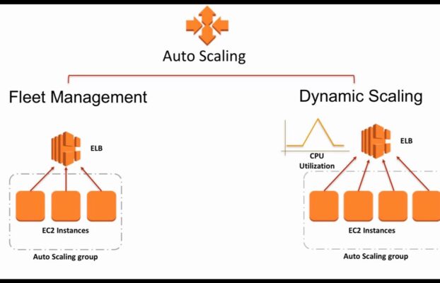 Les clés d’une architecture web performante