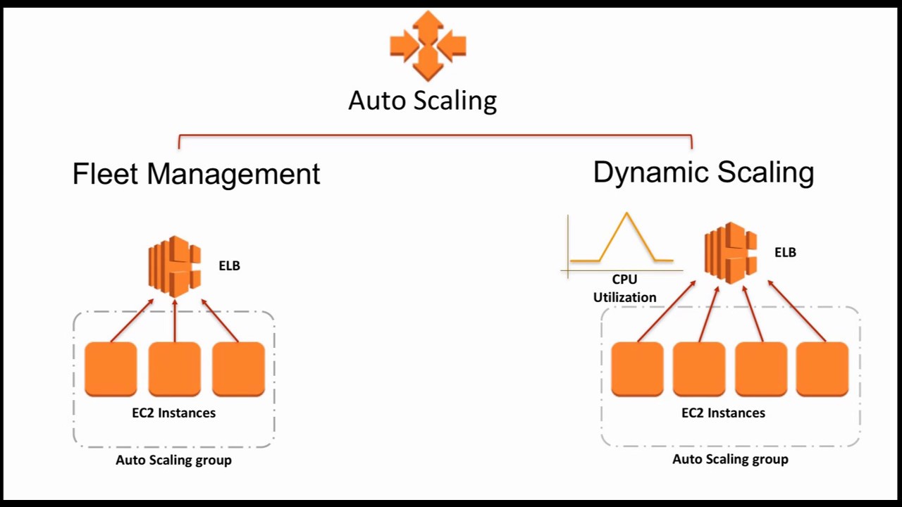 Les clés d’une architecture web performante